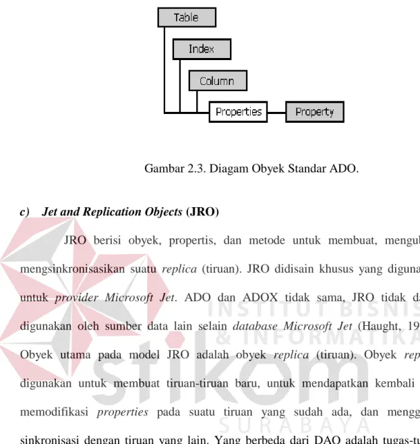 Gambar 2.3. Diagam Obyek Standar ADO. 