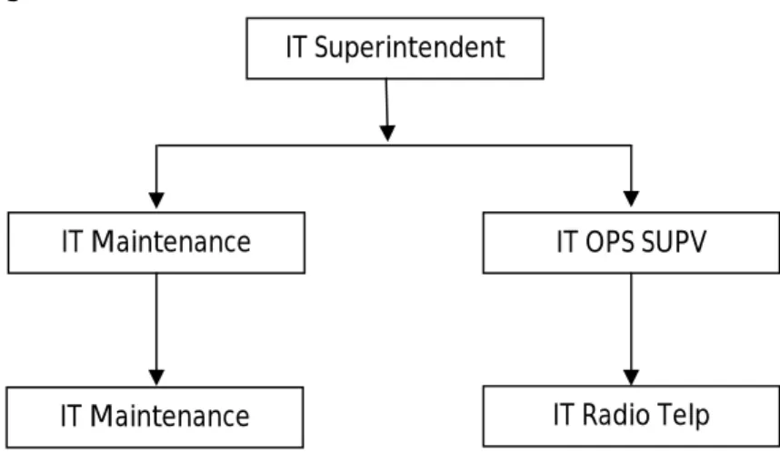 Gambar 2.2 Struktur Organisasi IT Maintenance