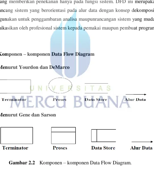 Gambar 2.2  Komponen – komponen Data Flow Diagram. 