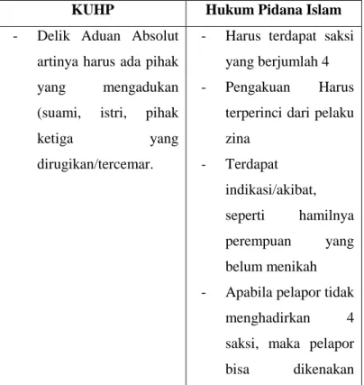 Table pembuktian dalam KUHP dan Hukum Pidana Islam 