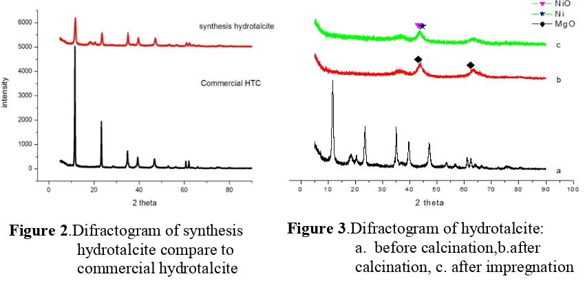 Figure 3.Difractogram of hydrotalcite: 