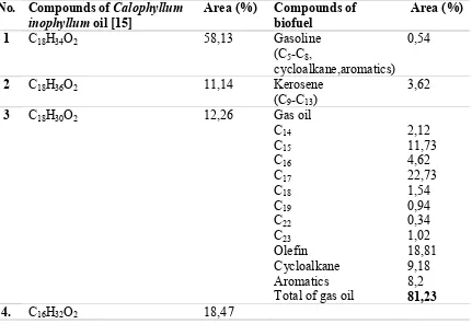 Table 2. Compounds of Calophyllum inophyllum oil and biofuel  