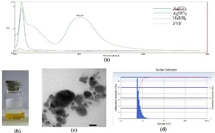 Figure. 1 UV-Vis spectra of Ag NPs and raw materials (a), Ag NPs solution (b) TEM of Ag NPs (c), particle size analyzer result of Ag NPs (d) 