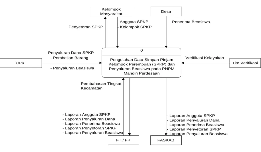 Gambar 3.5 Diagram Konteks