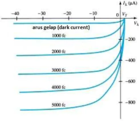 Gambar 2.3.2.5. Hubungan arus dan tegangan pada photodioda dalam beberapa level 