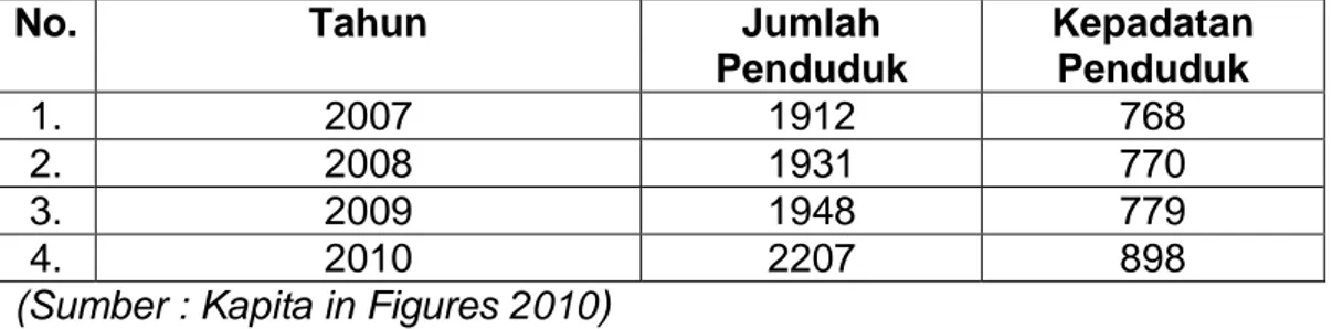 Tabel 1 : Jumlah Penduduk &amp; Kepadatan Penduduk 