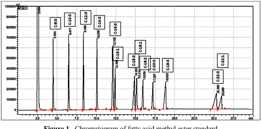 Figure 1.  Chromatogram of fatty acid methyl ester standard 