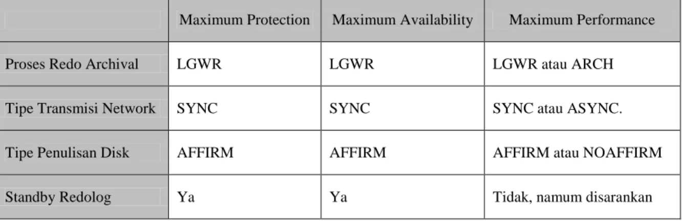 Tabel 2.1 Syarat Mode Proteksi Oracle 