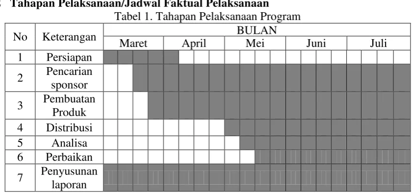 Tabel 1. Tahapan Pelaksanaan Program 