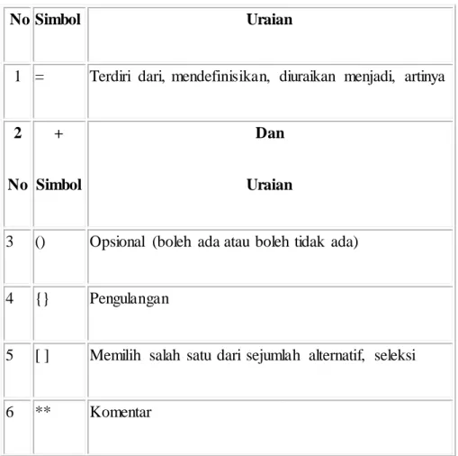 Tabel  2.1 Simbol Data Dictionary 