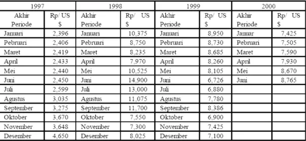 Table 5.1 Pergerakan Mata Uang IDR terhadap USD (1997-2000) 