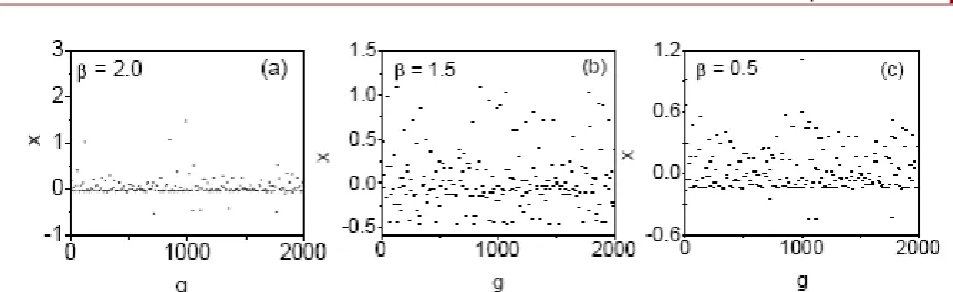 Figure 15.  Bifurcation structures for the system (Eq.2) driven by NBFM signal in (g, x) plane for three values of β