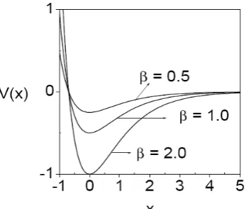 Figure 1 .  Morse potential curve for three values of β with α =  1. 