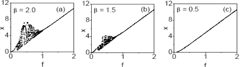 Figure 8. for three values of β.  Bifurcation structures for the system (Eq.1) driven by NBFM signal in (g, x) plane The other parameters values are d = 0.5, α = 1.0, ω = 1.0, Ω  = 10 ω and f = 0.1