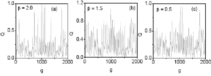 Figure 10. Response amplitude Q versus f  for three  values of  β = 2.0, 1.5, 0.5. The other parameters values are g= 100 (periodic  region), d = 0.5, α = 1.0, ω = 1.0, Ω  = 10 ω