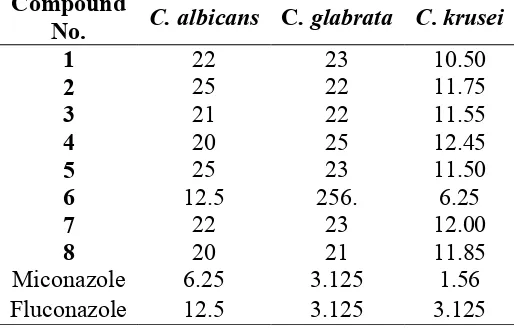 Table 1 Results of the in vitro antifungal activity of the prepared compounds 1-8, (MIC, µg/ml)