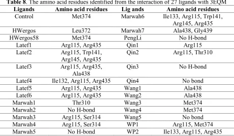 Table 8. The amino acid residues identified from the interaction of 27 ligands with 3EQM 