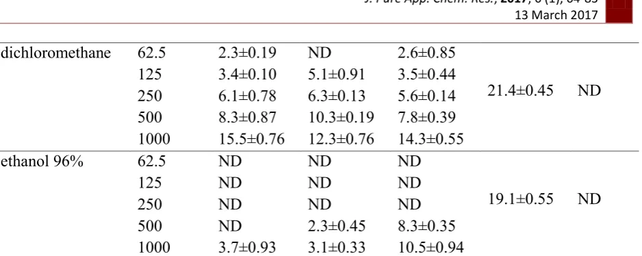 Table 2. The IC50 and MIC value of three fractions against S. aureus, E. coli and S. typhi 