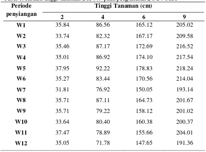 Tabel 1. Rataan tinggi tanaman DK 979 pada pengukuran 2 s/d 9 MST  