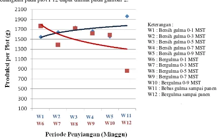 Gambar 1. Grafik hubungan antara waktu penyiangan dengan bobot kering jagung pipil per plot  pada jagung DK 979 