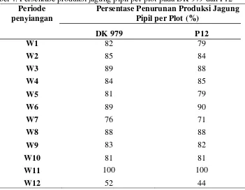 Tabel 4. Persentase produksi jagung pipil per plot pada DK 979 dan P12 