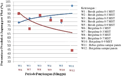 Gambar 4. Grafik hubungan antara waktu penyiangan dengan bobot kering jagung pipil per plot pada jagung P12 