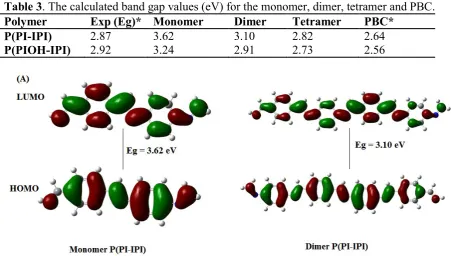 Figure 7. The UV-vis spectra of the monomer, dimer, and tetramer of cis-conformers and the experimentally determined spectra of (A) of P(PI-IPI) , (B) P(PIOH-IPI) in DMSO solvent