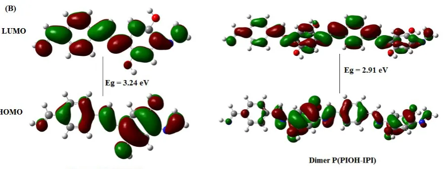 Figure 8. HOMO-LUMO frontier molecular orbitals and their corresponding band gaps for the monomers and dimers of the polymers: (A) P(PI-IPI) and  (B) P(PIOH-IPI)