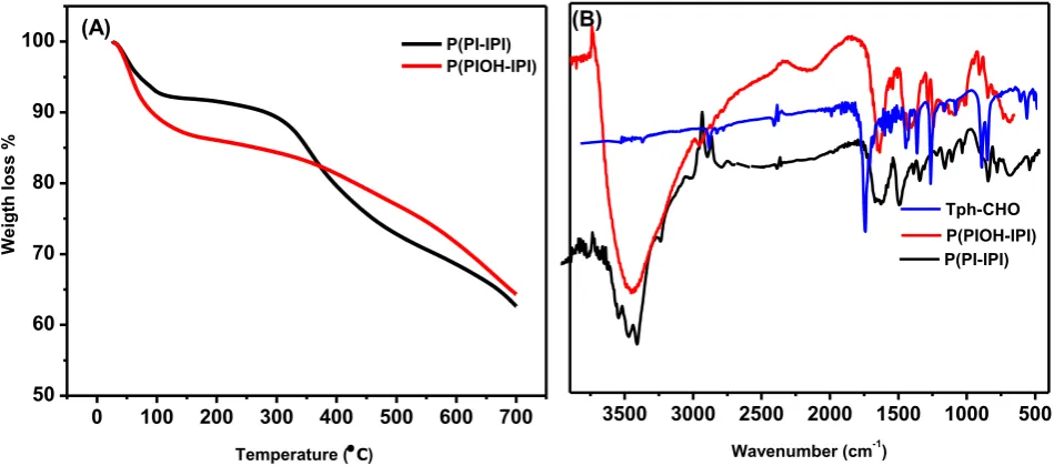 Figure 1. (A) Thermal gravimetric analysis (TGA), (B) Infrared spectra in the range 4000-400 cm-1  