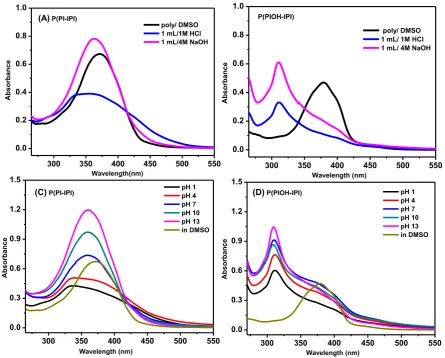 Figure 4. UV-Vis absorption spectra of the polymers in DMSO, 1 M HCl and 4 M NaOH, P(PIOH-IPI)