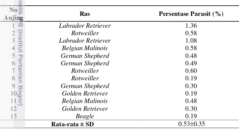 Tabel 2. Persentase parasitemia anjing yang terinfeksi kronis Babesia sp. 