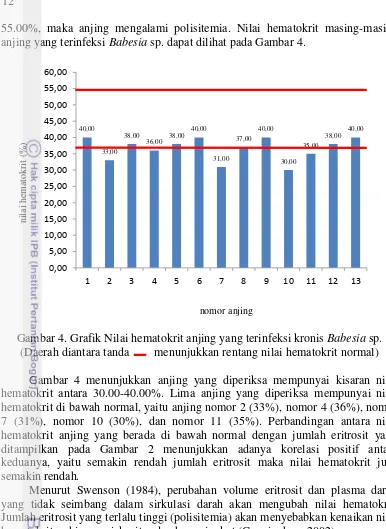 Gambar 4. Grafik Nilai hematokrit anjing yang terinfeksi kronis Babesia sp. 