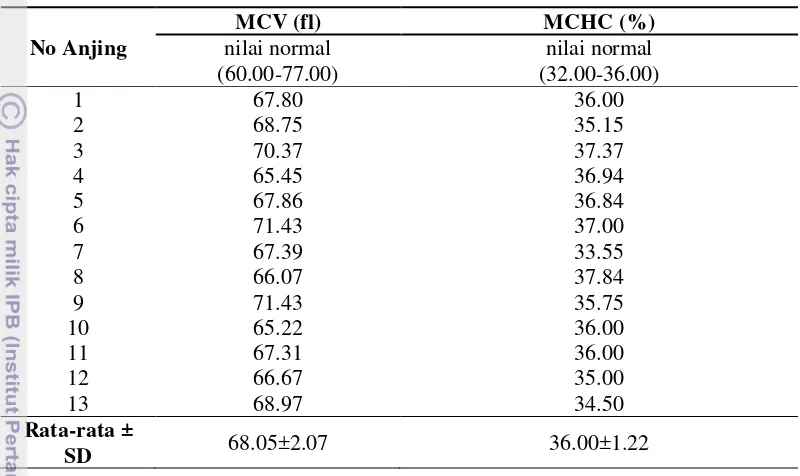 Tabel 4. Nilai MCV dan MCHC pada anjing yang terinfeksi kronis Babesia sp. 
