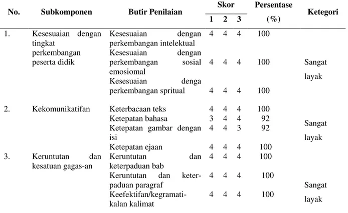 Tabel 2. Kelayakan Bahasa Materi Pembelajaran 