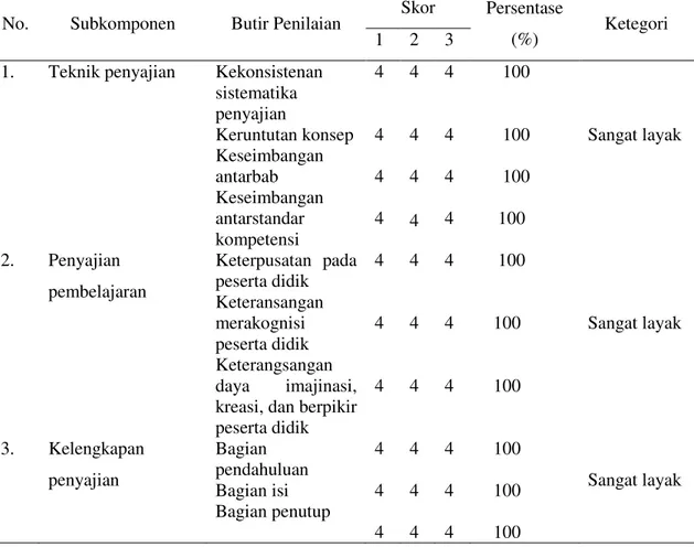 Tabel 3. Kelayakan Penyajian Materi Pembelajaran 