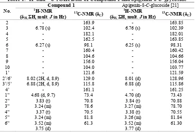 Table 1. 1H- and 13C-NMR Data of Compound 1 and apigenin-8-C-glycoside  Apigenin-8-C-glucoside [21] 