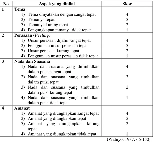 Tabel  3.3  Rincian  Aspek  Struktur  Fisik  yang  Dinilai  Beserta  Bobotnya  Masing-Masing 