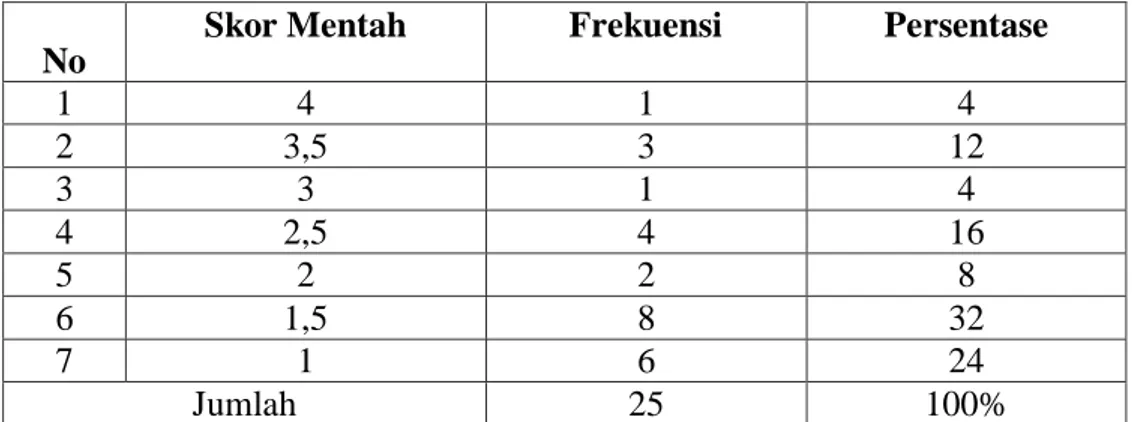 Tabel 4.14 Distribusi Frekuensi dari Skor Mentah Kemampuan Menulis   Puisi Baru dalam Bahasa Makassar Siswa Kelas VIII SMP Negeri 2  Bontonompo Selatan Kabupaten Gowa  Pada Aspek Amanat 