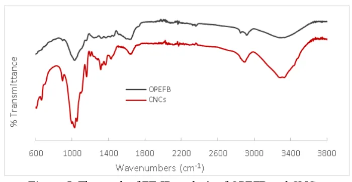 Figure 5. The result of FT-IR analysis of OPEFB and CNCs  