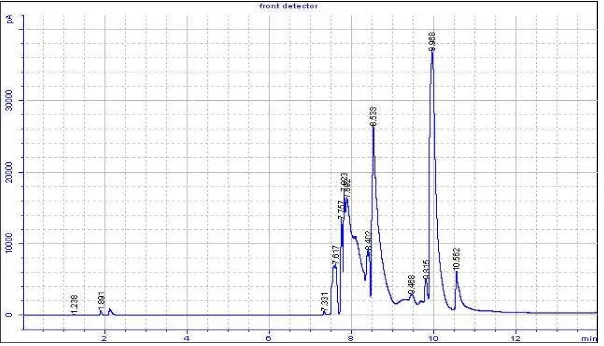 Table 1. The absorbance at 510 -550 nm of patchouli oil 
