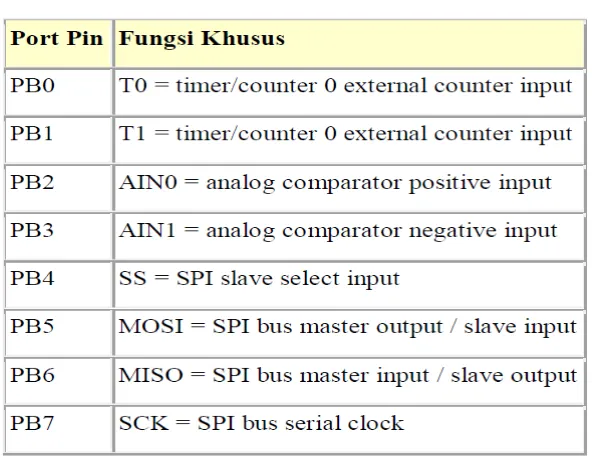 Tabel 2.1 Fungsi Pin-pin Port B 