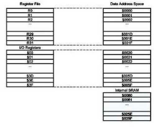 Gambar 2.4 Peta Memori Data 