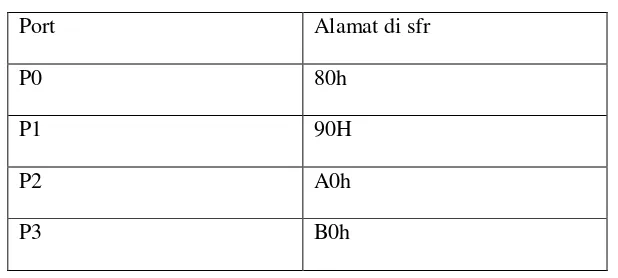 Tabel 2.3 Alamat Port di SFR 