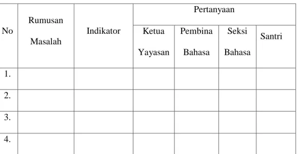 Tabel 3.1  Tabel wawancara  No  Rumusan  Masalah  Indikator  Pertanyaan Ketua  Yayasan   Pembina Bahasa  Seksi  Bahasa   Santri   1