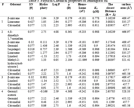 Table 3. Physical-Chemical properties of lemongrass oil 