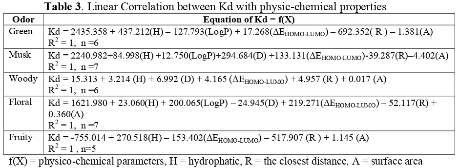 Table 3. Linear Correlation between Kd with physic-chemical properties 
