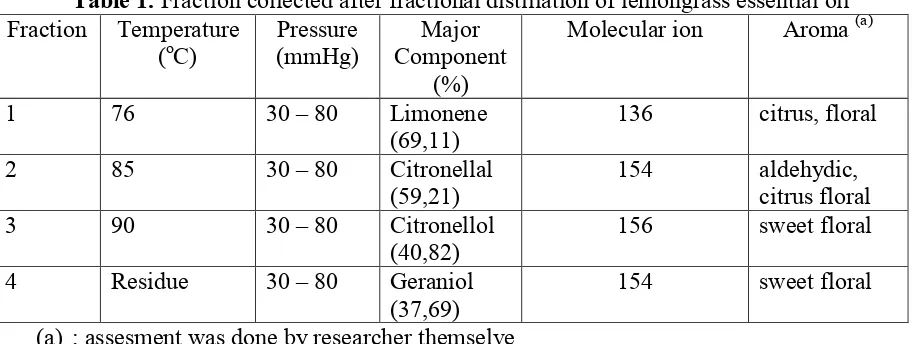 Table 1. Fraction collected after fractional distillation of lemongrass essential oil Fraction Temperature Pressure Major Molecular ion Aroma (a)