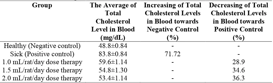 Table 1. Total cholesterol level of rat serum with high-cholesterol diet that were treated by fermented milk containing Lactobacillus casei Shirota strain 