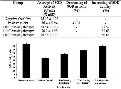 Table 2.  Superoxide Dismutase (SOD) activity of white male rats (serum in all groups that treated with fermented milk containing Rattus norvegicus) blood Lactobacillus casei Shirota strain 