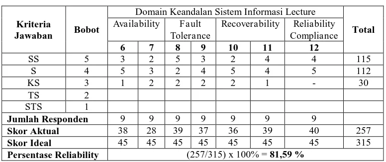 Tabel 5: Hasil Pengujian Domain Reliability 
